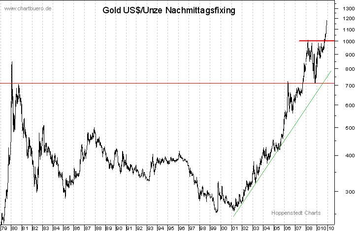 langfristiger Gold Chart