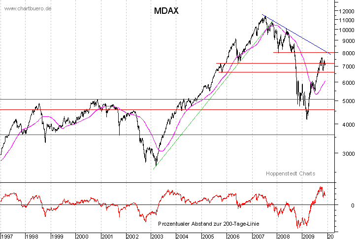 langfristiger MDAX Chart