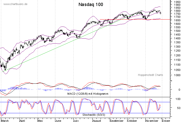 kurzfristiger Nasdaq Chart