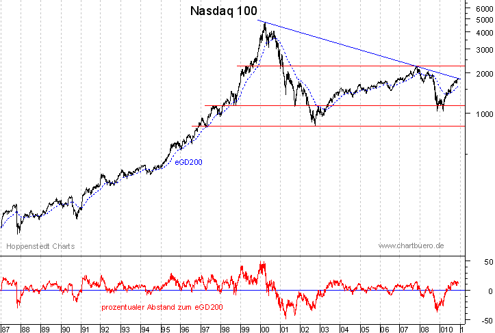 langfristiger Nasdaq Chart