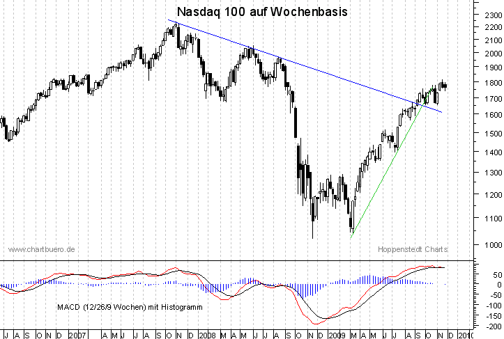 mittelfristiger Nasdaq Chart