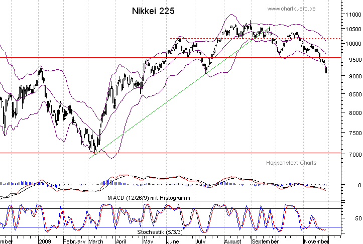 kurzfristiger Nikkei Chart