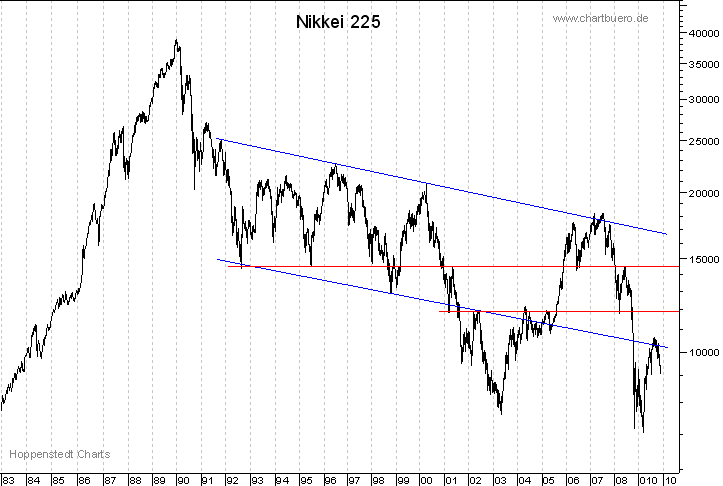 langfristiger Nikkei Chart