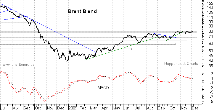 kurzfristiger Brent Blend Öl Chart