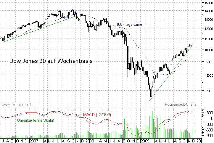 mittelfristiger Dow Jones Chart