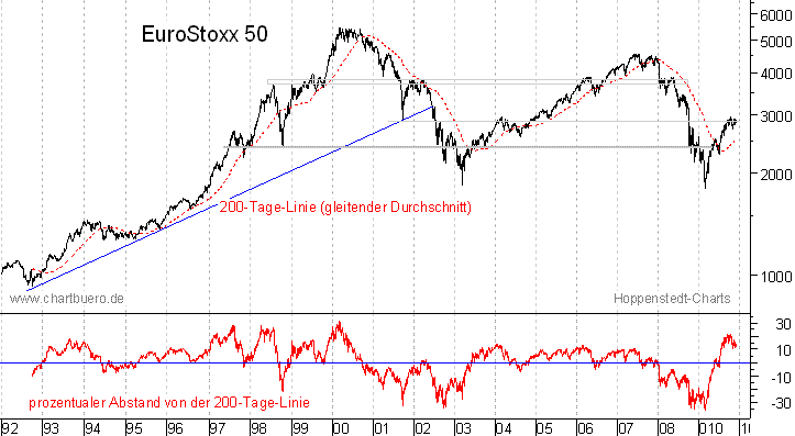 langfristiger EuroStoxx Chart