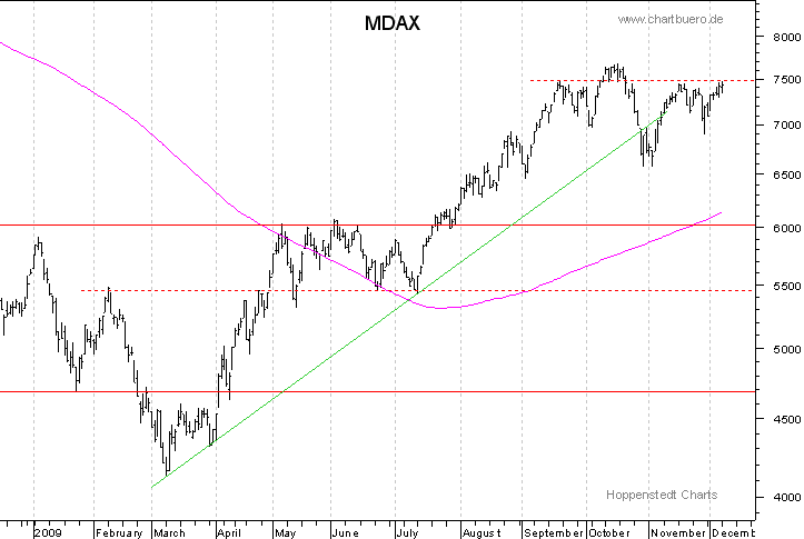 kurzfristiger MDAXChart
