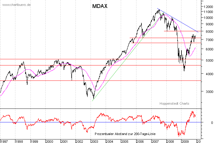 langfristiger MDAX Chart