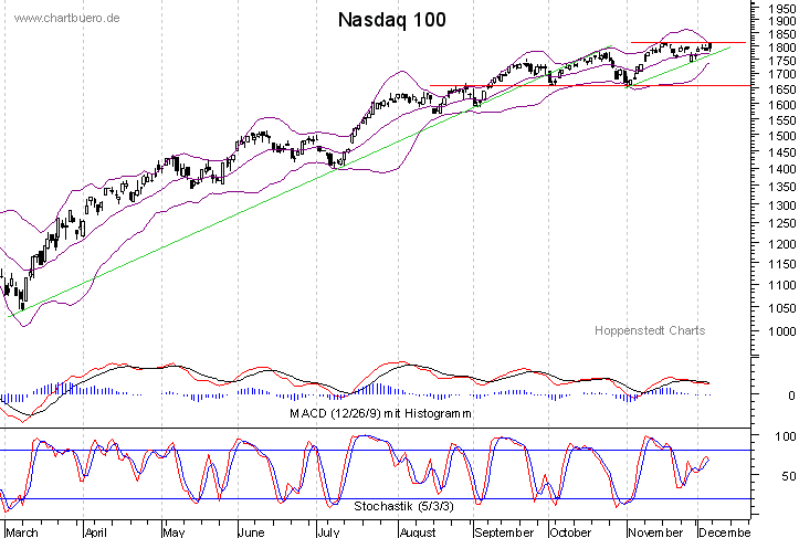 kurzfristiger Nasdaq Chart