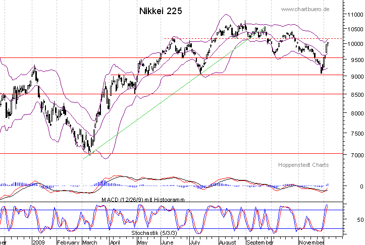 kurzfristiger Nikkei Chart