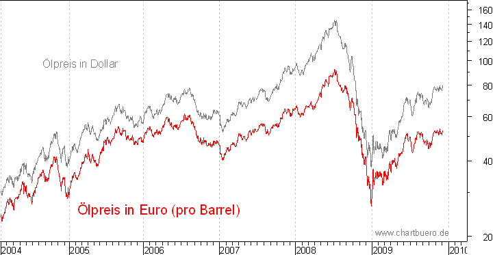 kurzfristiger Brent Blend Öl Chart in Euro