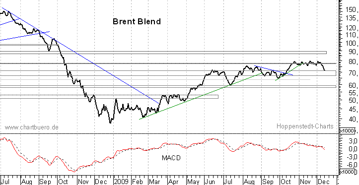 kurzfristiger Brent Blend Öl Chart