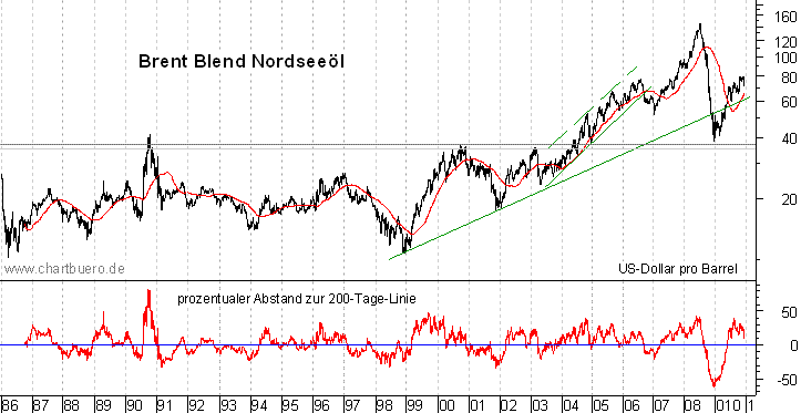 langfristiger Brent Blend Öl Chart