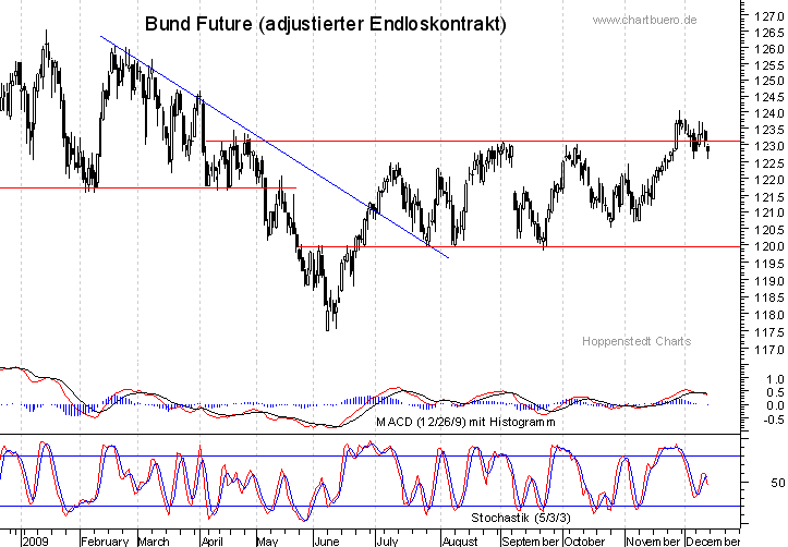 kurzfristiger Bund Future Chart