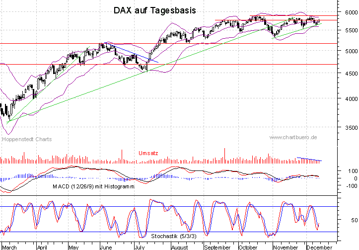 kurzfristiger DAX Chart