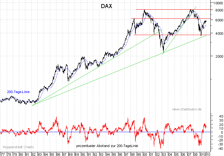 langfristiger DAX Chart