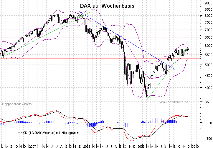 mittelfristiger DAX Chart