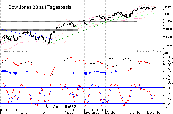 kurzfristiger Dow Jones Chart