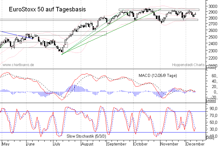 kurzfristiger EuroStoxx Chart