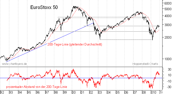 langfristiger EuroStoxx Chart