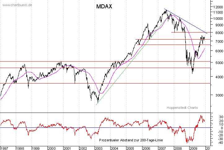 langfristiger MDAX Chart