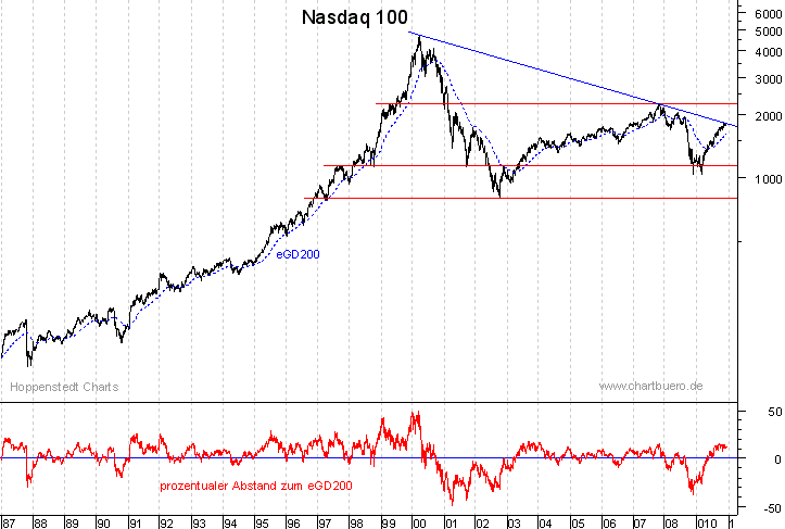langfristiger Nasdaq Chart