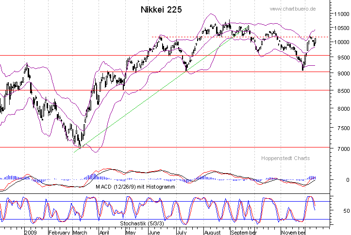 kurzfristiger Nikkei Chart