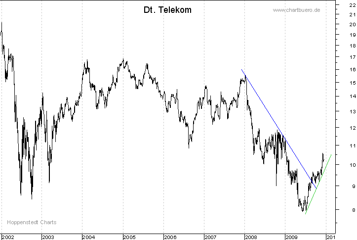 langfristiger Chart