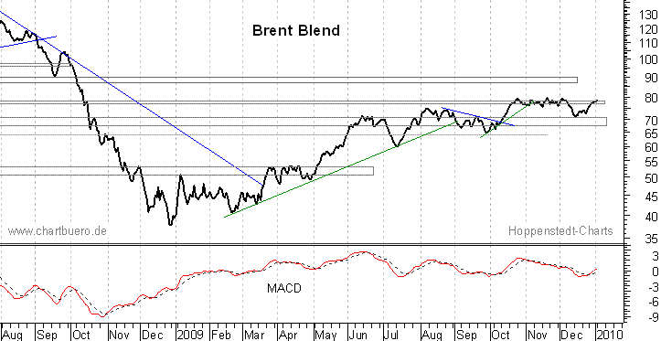 kurzfristiger Brent Blend &Ouml;l Chart