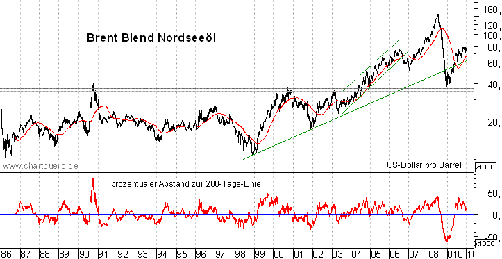 langfristiger Brent Blend &Ouml;l Chart