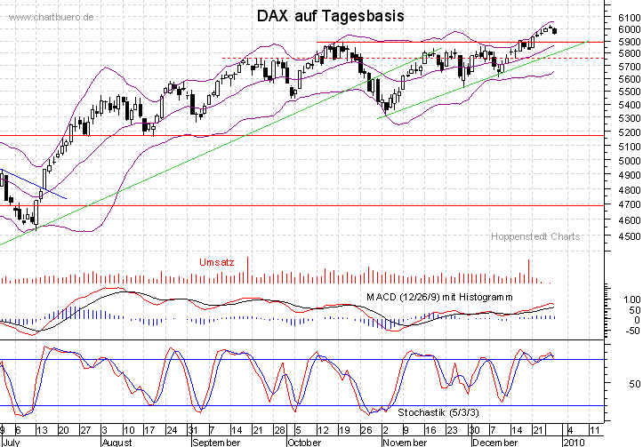 kurzfristiger DAX Chart