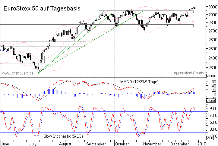 kurzfristiger EuroStoxx Chart
