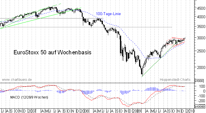 mittelfristiger EuroStoxx Chart
