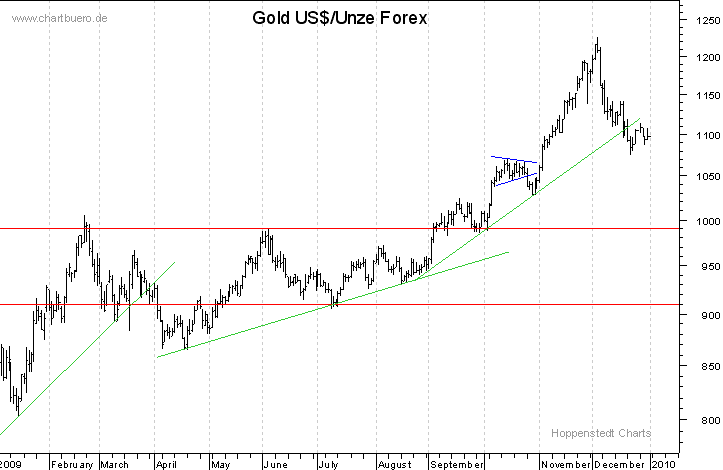 kurzfristiger Gold Chart