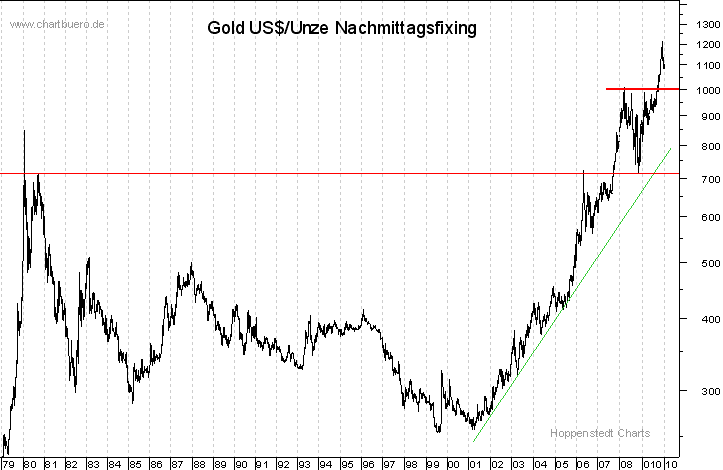 langfristiger Gold Chart