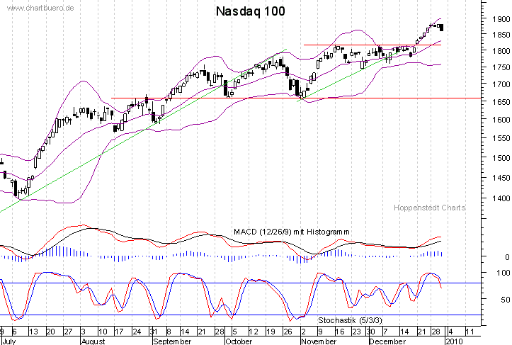 kurzfristiger Nasdaq Chart