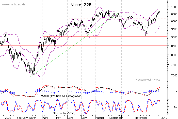 kurzfristiger Nikkei Chart