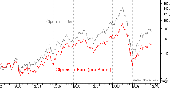 kurzfristiger Brent Blend &Ouml;l Chart in Euro