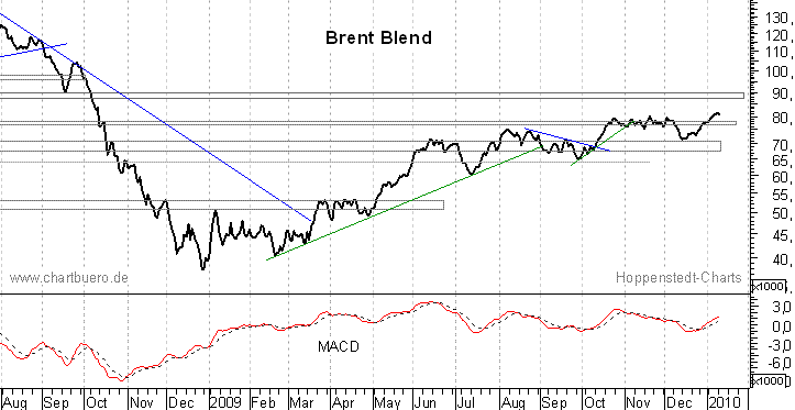 kurzfristiger Brent Blend &Ouml;l Chart