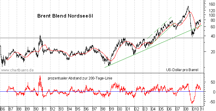 langfristiger Brent Blend &Ouml;l Chart