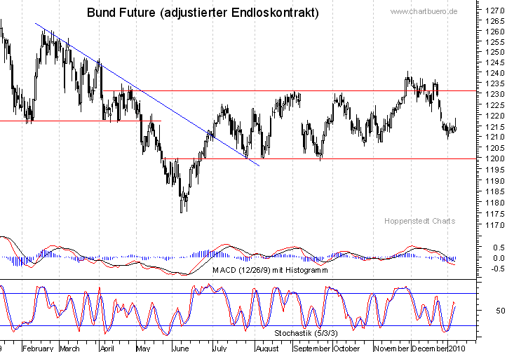 kurzfristiger Bund Future Chart