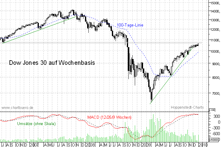 mittelfristiger Dow Jones Chart