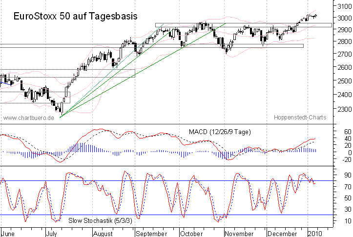 kurzfristiger EuroStoxx Chart