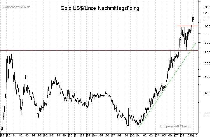 langfristiger Gold Chart