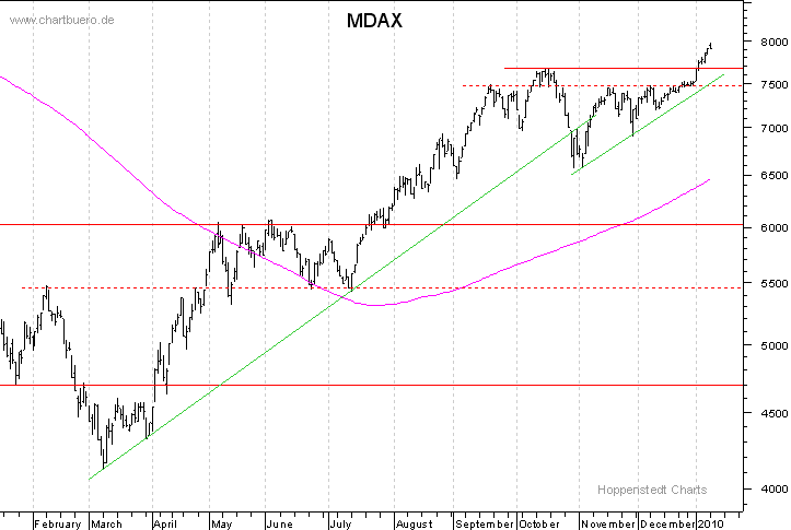 kurzfristiger MDAXChart