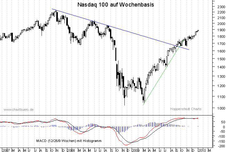 mittelfristiger Nasdaq Chart