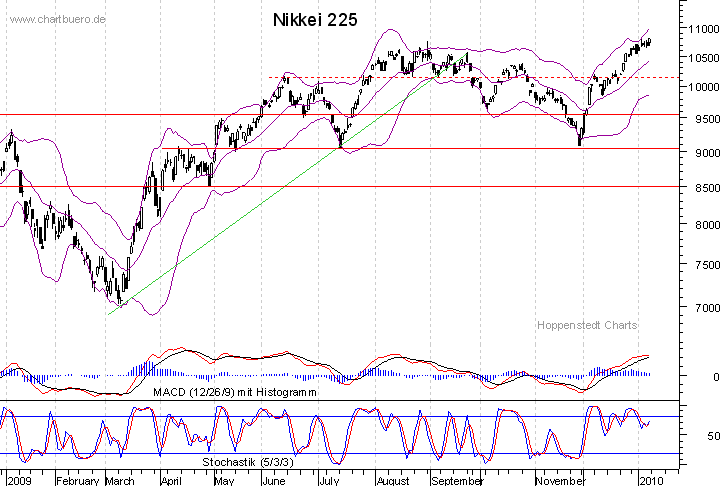 kurzfristiger Nikkei Chart