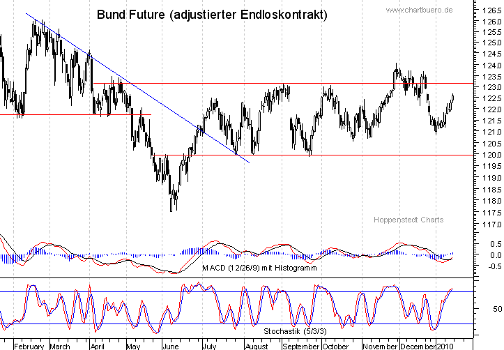 kurzfristiger Bund Future Chart