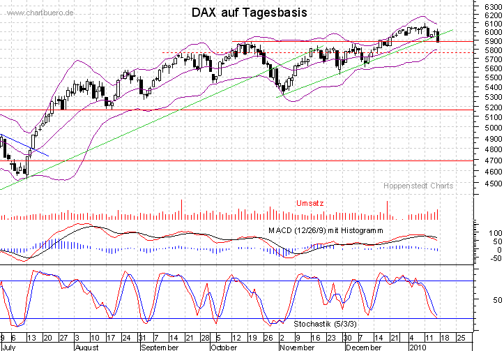 kurzfristiger DAX Chart