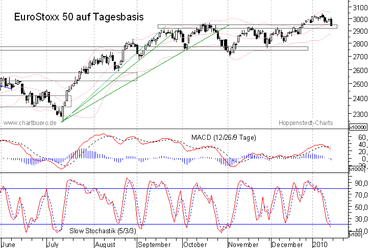 kurzfristiger EuroStoxx Chart